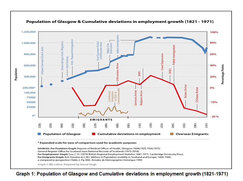 Graph 1: Population of Glasgow and Cumulative deviations in employment growth (1821- 1971)