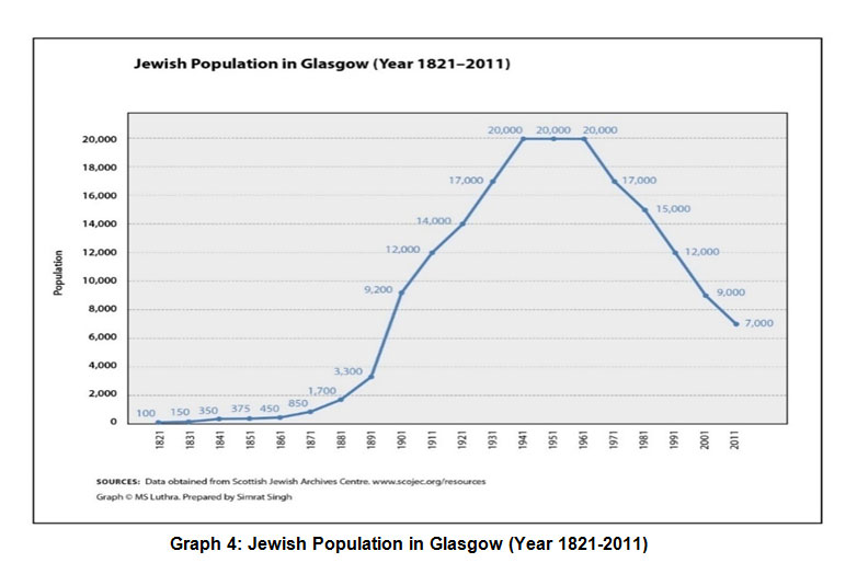Graph 4: Jewish Population in Glasgow (Year 1821-2011)