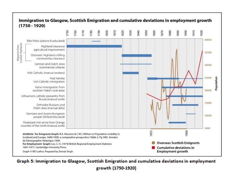 Graph 5: Immigration to Glasgow, Scottish Emigration and cumulative deviations in employment growth (1750-1920)