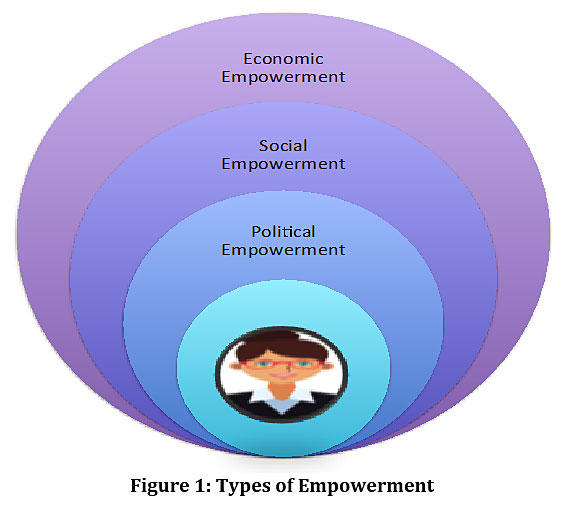 Types of women empowerment : Social : - Women Empowerment