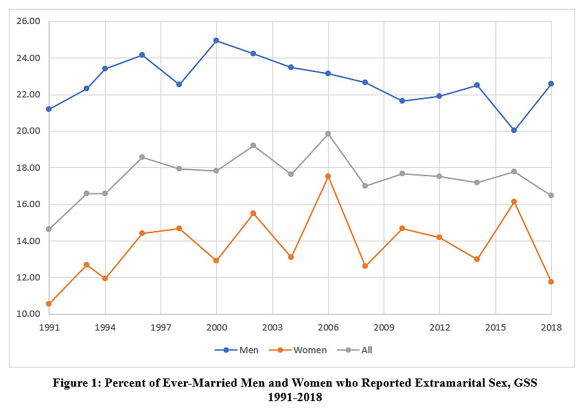 Figure 1 Percent Of Ever Married Men And Women Who Reported