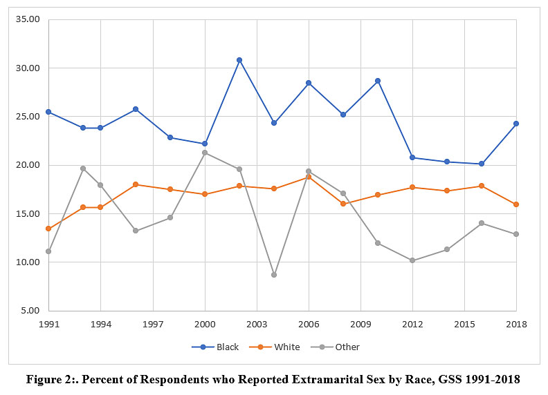 Figure 2: Percent of Respondents who Reported Extramarital Sex by Race, GSS 1991-2018