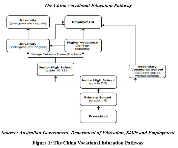 Figure 1: The China Vocational Education Pathway